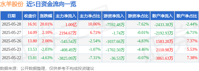 5月28日水羊股份（300740）涨停分析：高端品牌扩张、业绩修复驱动