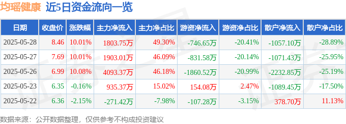 5月28日均瑶健康涨停：植物奶，乳业（奶粉），饮料概念热股