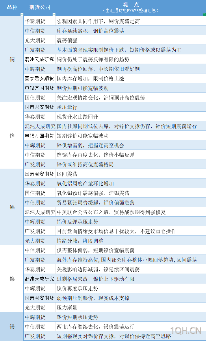 期货公司观点汇总一张图：5月26日有色系（铜、锌、铝、镍、锡等）