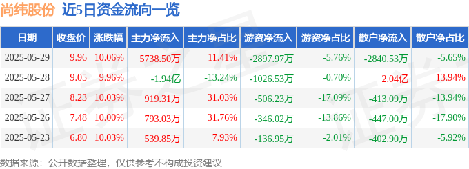 5月29日尚纬股份涨停：充电桩，高铁轨交，新能源汽车概念热股