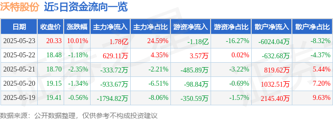 5月23日沃特股份（002886）涨停分析：特种材料突破、业绩增长、产能释放驱动
