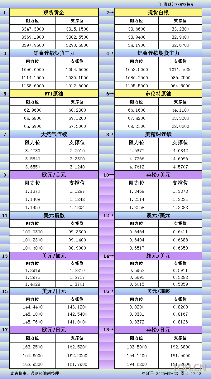 5月22日亚市更新支撑阻力：18品种支撑阻力(金银铂钯原油天然气铜及十大货币对)