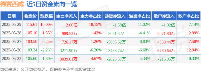 5月29日德赛西威（002920）涨停分析：智能驾驶布局、海外订单增长、业绩超预期驱动