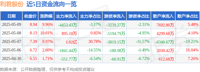 5月9日利君股份涨停：航天，军工，无人机概念热股