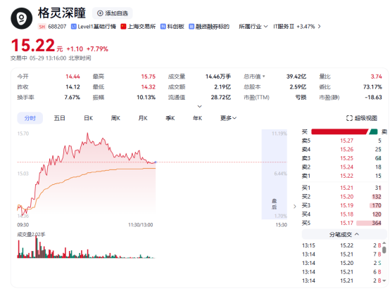 完成回购叠加发布视觉基础模型 格灵深瞳盘中涨超11%