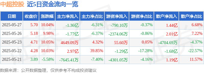 5月27日中超控股涨停：石墨烯，航天，核电概念热股