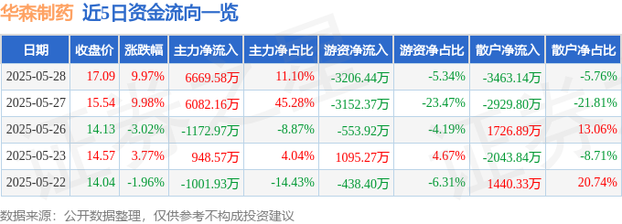 5月28日华森制药（002907）涨停分析：业绩增长、创新药研发、政策驱动