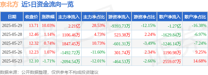5月29日京北方（002987）涨停分析：金融科技、高分红及研报推荐驱动
