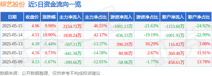 5月15日综艺股份涨停：跨境电商，创投，光伏概念热股