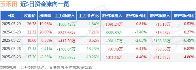 5月29日玉禾田（300815）涨停分析：机器人概念、分红预期驱动
