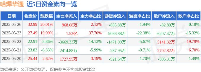 5月26日哈焊华通（301137）涨停分析：高端焊材突破、核聚变概念驱动