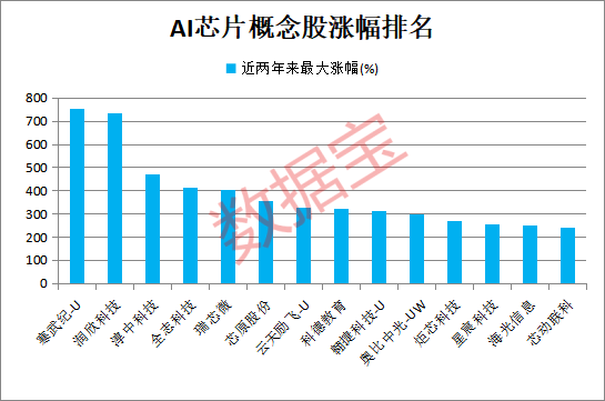 AI芯片新突破，机构盯上这些股