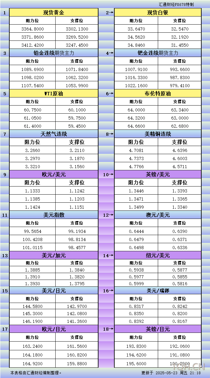 5月23日美市更新支撑阻力：18品种支撑阻力(金银铂钯原油天然气铜及十大货币对)