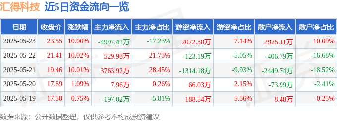 5月23日汇得科技涨停：汽车热管理概念热股