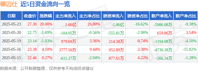5月23日德迈仕（301007）涨停分析：控制权变更、新能源汽车订单驱动