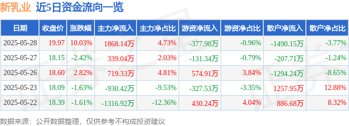 5月28日新乳业（002946）涨停分析：业绩高增、低温乳品优势驱动