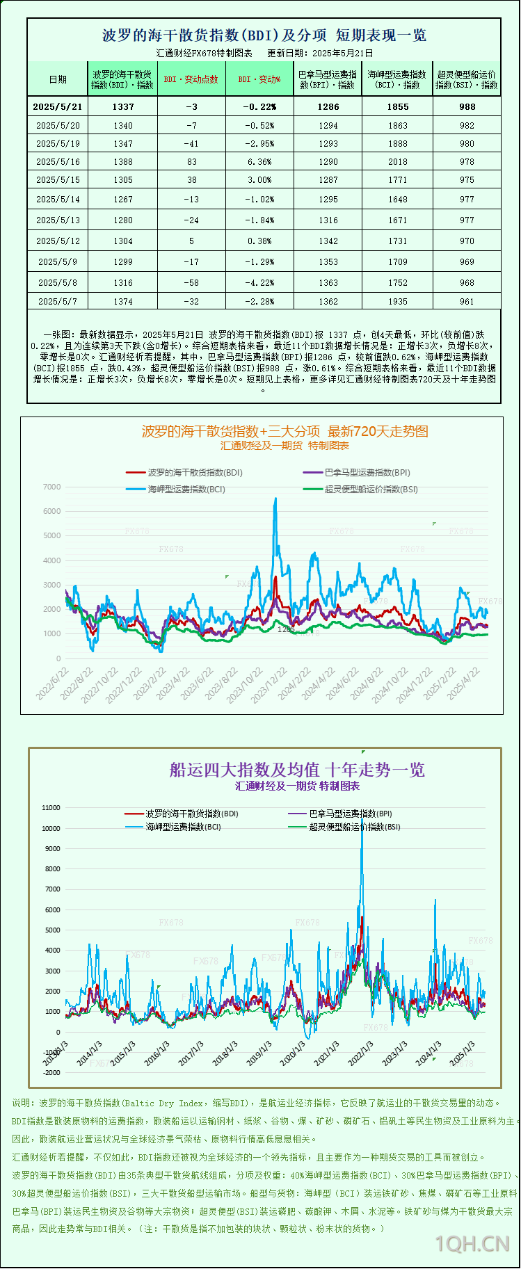 一张图：波罗的海指数跌至近一周低点