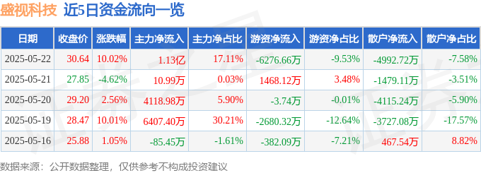 5月22日盛视科技（002990）涨停分析：AI机器人、华为�N腾及智慧政务驱动