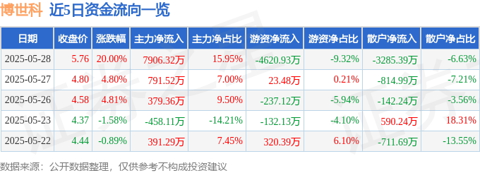 5月28日博世科（300422）涨停分析：国资支持、重金属防治、海外订单驱动
