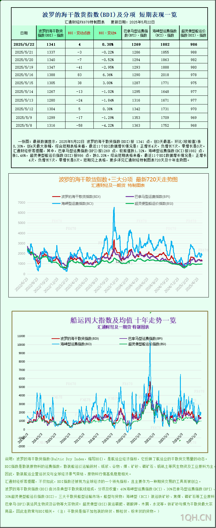 一张图：波罗的海干散货指数因海岬型船走强结束连续三个交易日的下跌