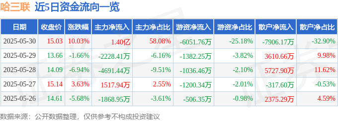5月30日哈三联（002900）涨停分析：分红兑现、概念加持及战略转型驱动