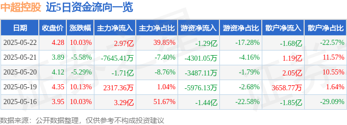 5月22日中超控股（002471）涨停分析：国网中标、高端制造及机器人概念驱动