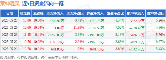 5月27日莱绅通灵涨停：珠宝饰品，IP经济/谷子经济，网红/MCN概念热股