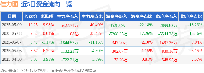 5月9日佳力图涨停：磁悬浮压缩机，5G，华为产业链概念热股