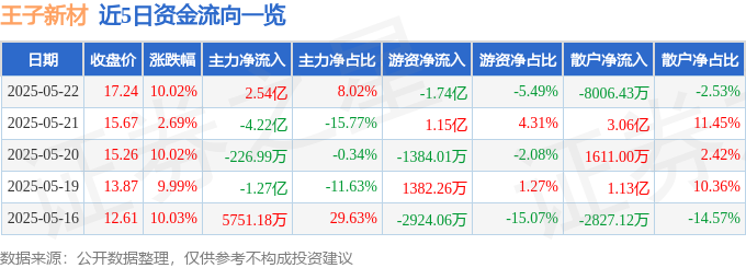 5月22日王子新材（002735）涨停分析：军工信息化、可控核聚变驱动