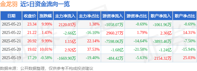 5月23日金龙羽（002882）涨停分析：固态电池突破、南网订单驱动