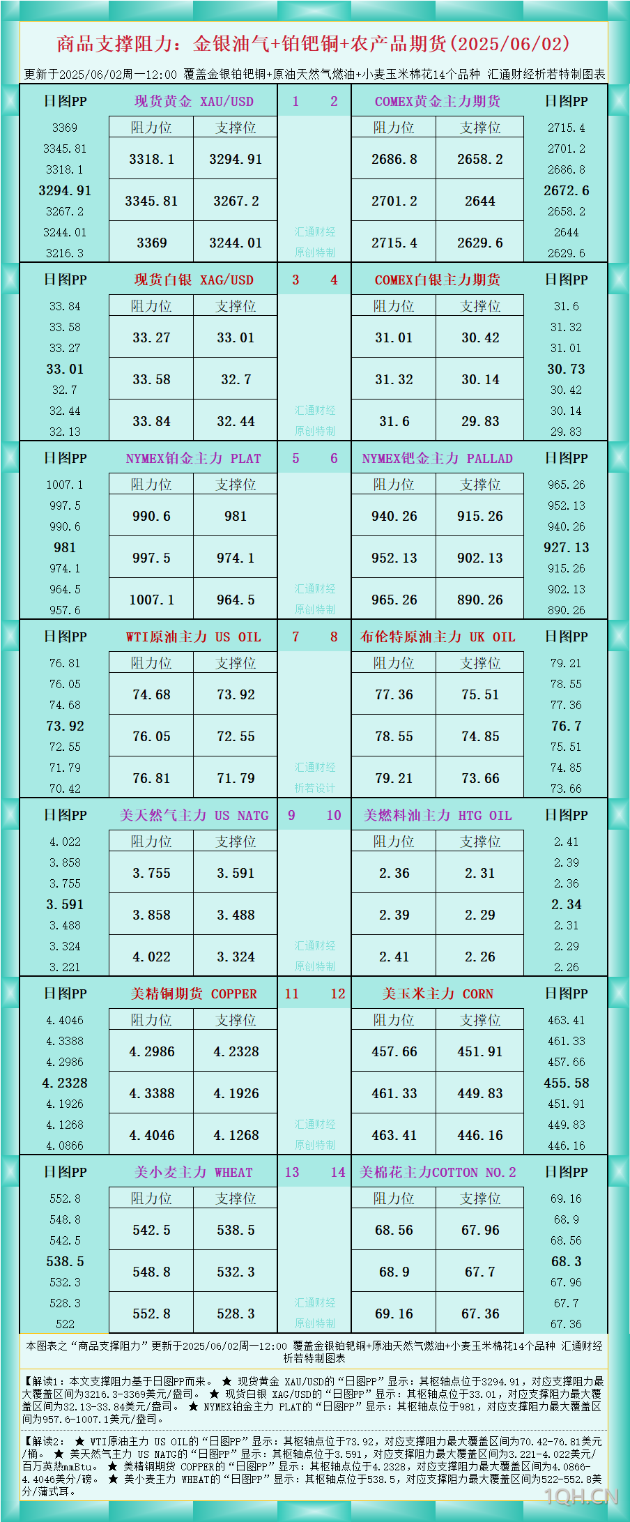 一张图看商品支撑阻力：金银油气 铂钯铜农产品期货(2025年6月2日)