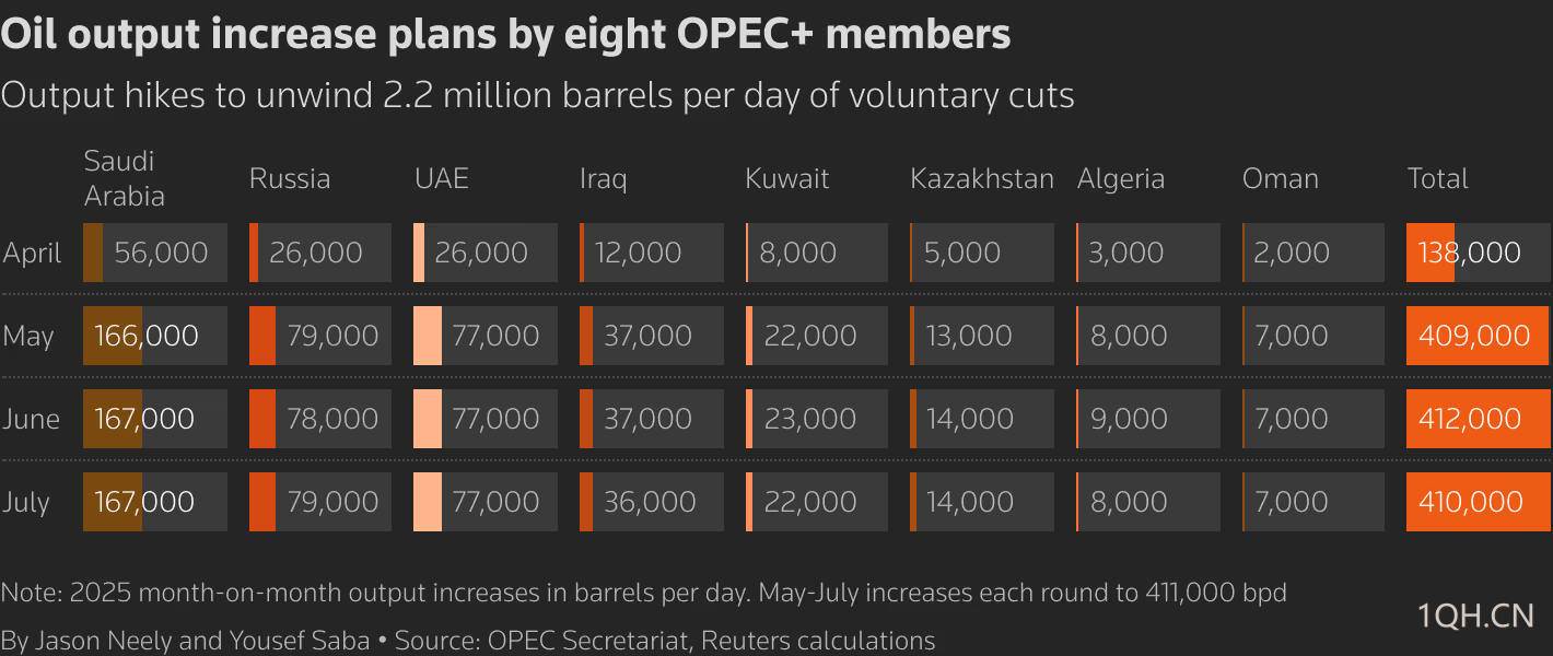原油交易提醒：OPEC “温和增产”与地缘冲突双重刺激，油价周一高开高走2%