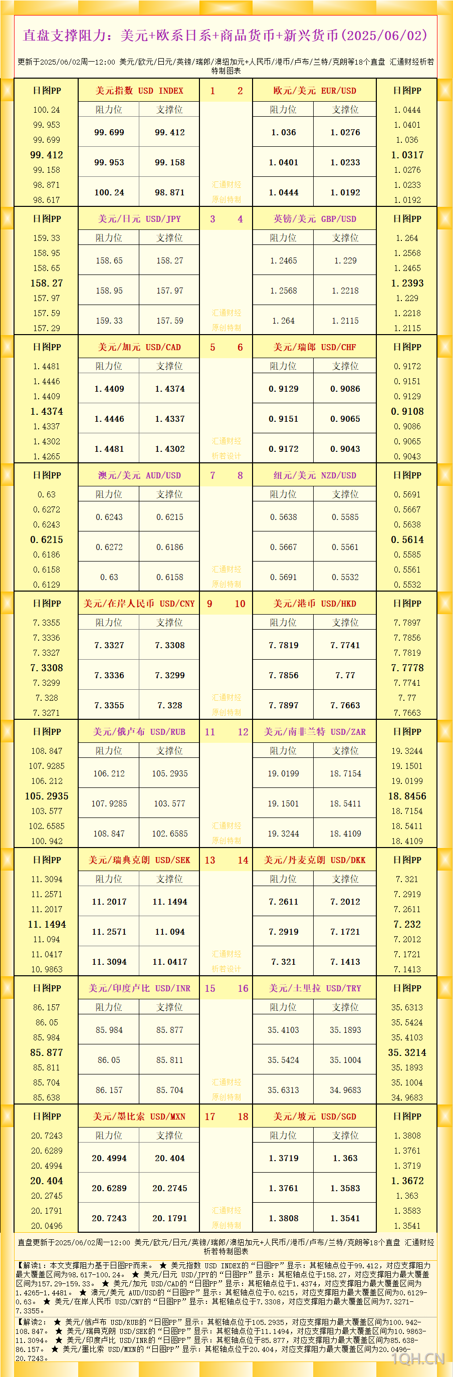 一张图看18个直盘外汇支撑阻力：美元 欧系日系 商品货币 新兴货币(2025年6月2日)