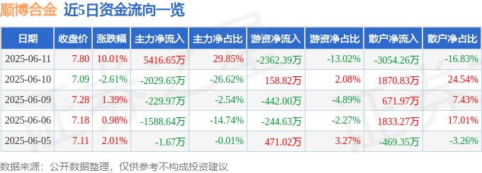 6月<font color='red'>11</font>日顺博合金（002996）涨停分析：业绩增长、产能释放、行业复苏驱动