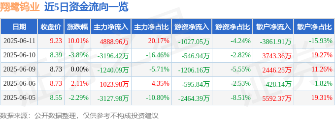 6月<font color='red'>11</font>日翔鹭钨业（002842）涨停分析：光伏钨丝放量、业绩扭亏驱动