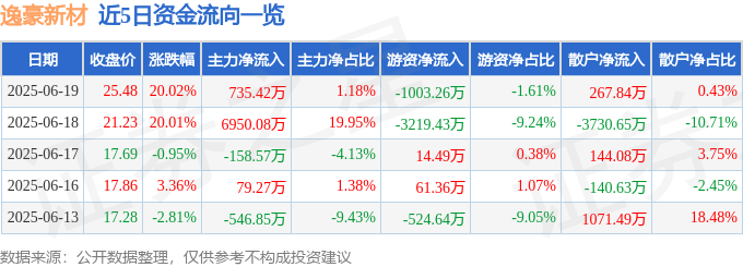 6月19日逸豪新材（30<font color='red'>11</font>76）涨停分析：垂直产业链、高端认证、行业回暖驱动