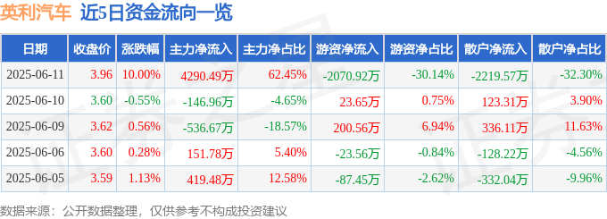 6月<font color='red'>11</font>日英利汽车（601279）涨停分析：新能源转型、政策红利驱动