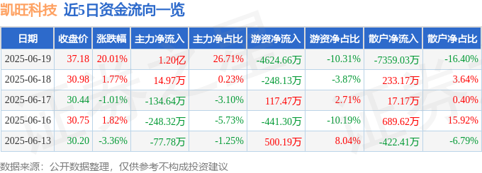 6月19日凯旺科技（30<font color='red'>11</font>82）涨停分析：业务转型、海外拓展、技术突破驱动