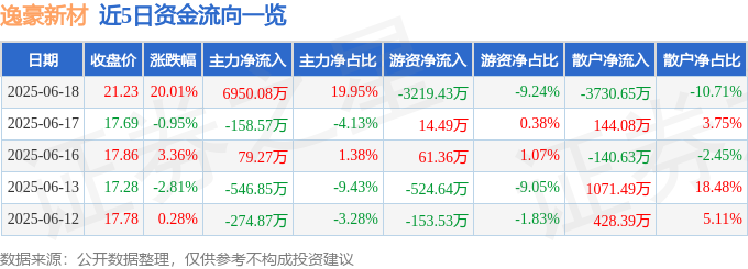 6月18日逸豪新材（30<font color='red'>11</font>76）涨停分析：垂直产业链、高端客户认证驱动