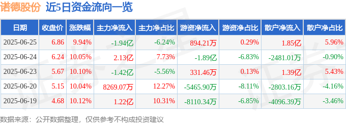 6月25日诺德股份（600<font color='red'>11</font>0）涨停分析：极薄铜箔技术、固态电池研发突破驱动