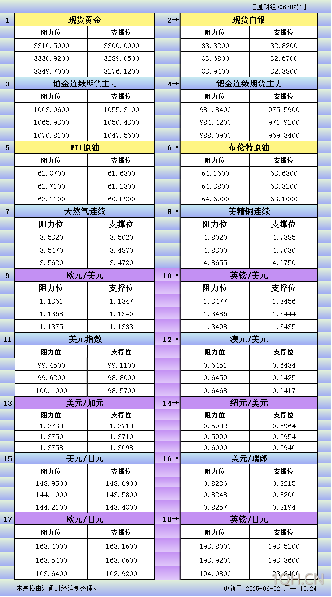 6月2日亚市更新支撑阻力：18品种支撑阻力(金银铂钯原油天然气铜及十大货币对)