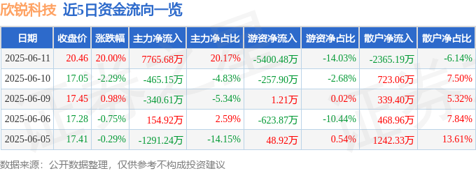 6月<font color='red'>11</font>日欣锐科技（300745）涨停分析：ESG评级提升、新能源车零部件驱动