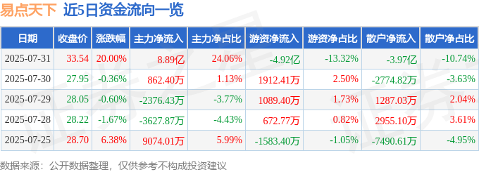 7月31日易点天下（30<font color='red'>11</font>71）涨停分析：AI营销突破、业绩增长驱动