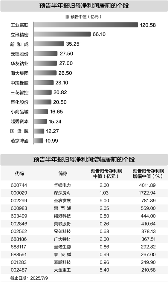 上百家公司发布半年报业绩预告 24家净利润同比翻倍