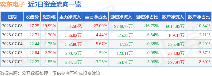 7月8日奕东电子（30<font color='red'>11</font>23）涨停分析：新能源布局、行业复苏驱动