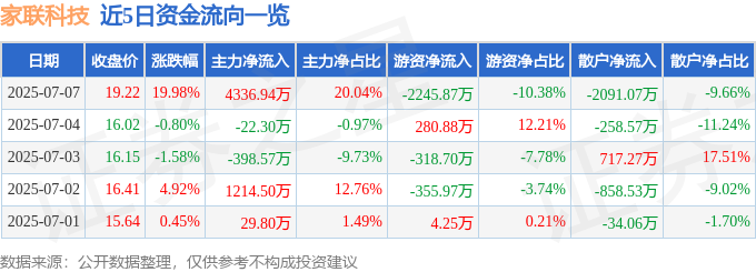 7月7日家联科技（30<font color='red'>11</font>93）涨停分析：营收增长、ESG评级、海外布局驱动