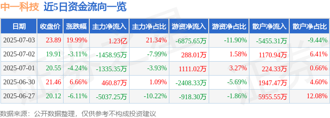 7月3日中一科技（30<font color='red'>11</font>50）涨停分析：固态电池、AI铜箔驱动
