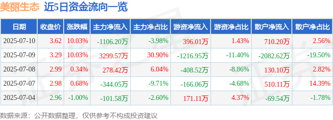 7月10日美丽生态涨停：PPP，新型城镇化，园林概念热股