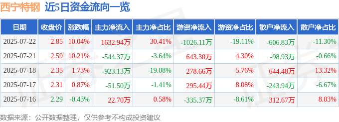 7月21日西宁特钢（600<font color='red'>11</font>7）涨停分析：中报减亏、行业预期驱动