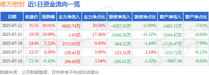 7月22日唯万密封（30<font color='red'>11</font>61）涨停分析：业绩高增、并购整合、板块热度驱动